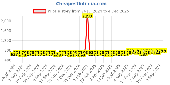 myntra.com Peter Jones Eyewear Women Brown Lens & Brown Butterfly Sunglasses with UV Protected Lens peter jones eyewear Price History Graph from 26 Jul 2024 to 4 Dec 2025