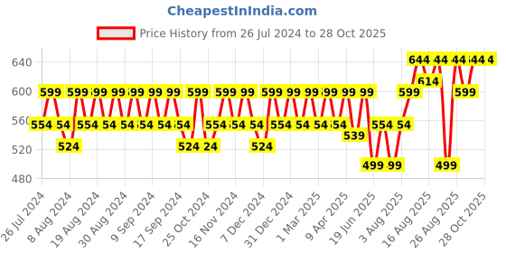myntra.com Peter Jones Eyewear Women Brown Lens & Brown Sunglasses with UV Protected Lens 13026DA peter jones eyewear Price History Graph from 26 Jul 2024 to 28 Oct 2025