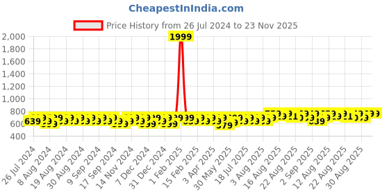 myntra.com Peter Jones Eyewear Women Brown Lens & Butterfly Sunglasses with UV Protected Lens peter jones eyewear Price History Graph from 26 Jul 2024 to 22 Nov 2025