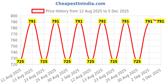 myntra.com Peter Jones Eyewear Women Brown Lens & White Oversized Sunglasses with peter jones eyewear Price History Graph from 12 Aug 2025 to 5 Dec 2025