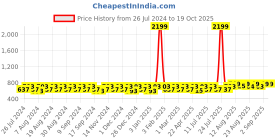 myntra.com Peter Jones Eyewear Women Butterfly Sunglasses with UV Protected Lens peter jones eyewear Price History Graph from 26 Jul 2024 to 18 Oct 2025