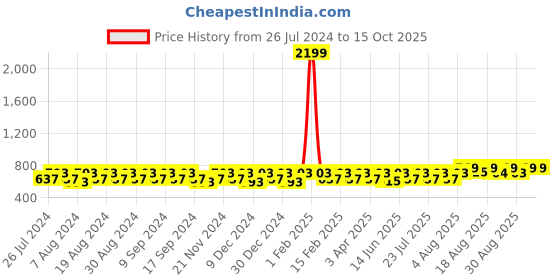 myntra.com Peter Jones Eyewear Women Butterfly Sunglasses with UV Protected Lens RD020B_S peter jones eyewear Price History Graph from 26 Jul 2024 to 15 Oct 2025