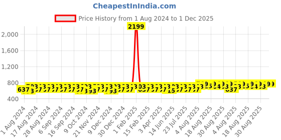 myntra.com Peter Jones Eyewear Women  Butterfly Sunglasses with UV Protected Lens- RD020PK_S peter jones eyewear Price History Graph from 1 Aug 2024 to 1 Dec 2025