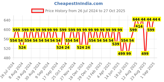 myntra.com Peter Jones Eyewear Women Green Lens & Green Cateye Sunglasses with UV Protected Lens peter jones eyewear Price History Graph from 26 Jul 2024 to 27 Oct 2025