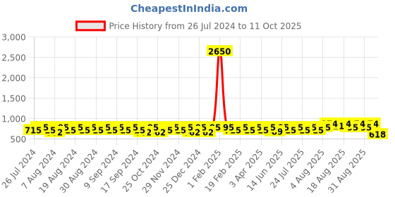myntra.com Peter Jones Eyewear Women Lens & Square Sunglasses With UV Protected Lens ZN3637OG peter jones eyewear Price History Graph from 26 Jul 2024 to 11 Oct 2025