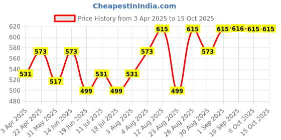 myntra.com Peter Jones Eyewear Women Oversized Sunglasses with Polarised and UV Protected Lens peter jones eyewear Price History Graph from 3 Apr 2025 to 15 Oct 2025