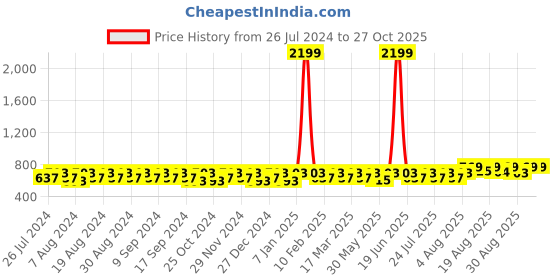 myntra.com Peter Jones Eyewear Women Oversized Sunglasses with UV Protected Lens RD020GDA_S peter jones eyewear Price History Graph from 26 Jul 2024 to 26 Oct 2025