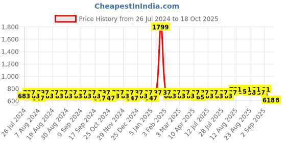 myntra.com Peter Jones Eyewear Women Round Sunglasses with UV Protected Lens RD012OG_S peter jones eyewear Price History Graph from 26 Jul 2024 to 18 Oct 2025