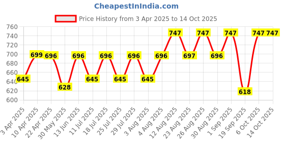 myntra.com Peter Jones Eyewear Women Square Sunglasses with Polarised and UV Protected Lens peter jones eyewear Price History Graph from 3 Apr 2025 to 12 Oct 2025