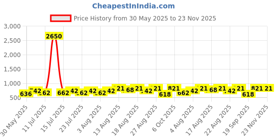 myntra.com Peter Jones Eyewear Women Square Sunglasses with Polarised Lens peter jones eyewear Price History Graph from 30 May 2025 to 23 Nov 2025