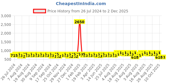 myntra.com Peter Jones Eyewear Women Square Sunglasses with UV Protected Lens peter jones eyewear Price History Graph from 26 Jul 2024 to 2 Dec 2025