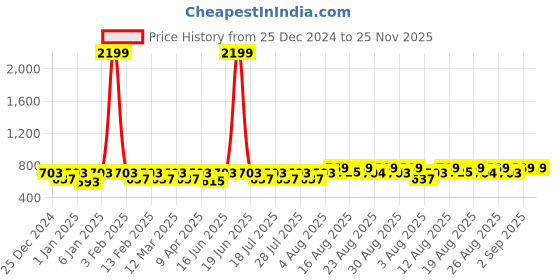 myntra.com Peter Jones Eyewear Women Square Sunglasses with UV Protected Lens RD007BW_S peter jones eyewear Price History Graph from 25 Dec 2024 to 24 Nov 2025