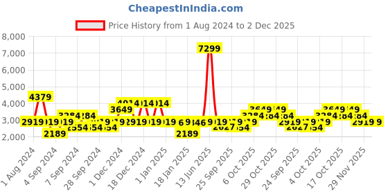 myntra.com Petrol Brand Logo Pattern Pullover petrol Price History Graph from 1 Aug 2024 to 29 Nov 2025