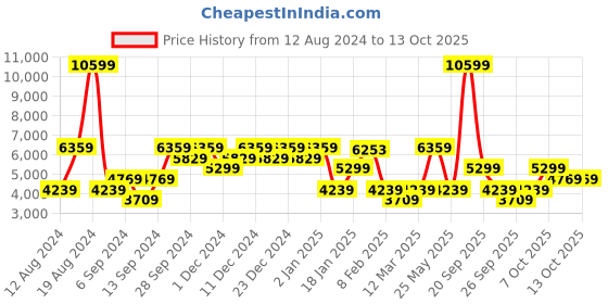 myntra.com Petrol Denim Jacket petrol Price History Graph from 12 Aug 2024 to 12 Oct 2025