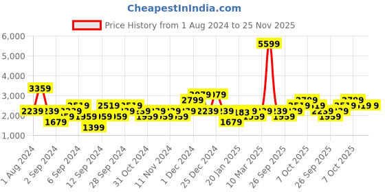 myntra.com Petrol Enbroidered Detail Front-Open Hooded Sweatshirt petrol Price History Graph from 1 Aug 2024 to 24 Nov 2025
