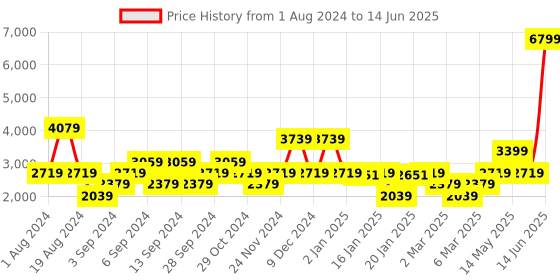 myntra.com Petrol Front-Open Mock Collar Sweatshirt petrol Price History Graph from 1 Aug 2024 to 14 Jun 2025