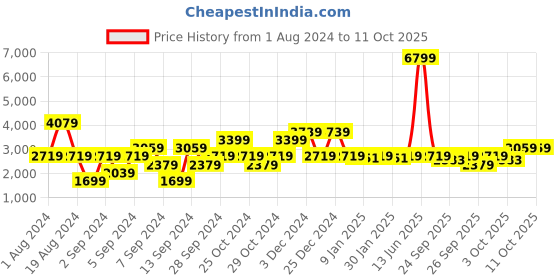 myntra.com Petrol Geometric Self Design Pure Cotton Pullover petrol Price History Graph from 1 Aug 2024 to 4 Oct 2025