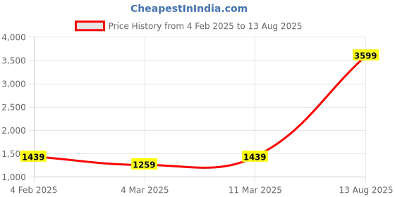 myntra.com Petrol Henley Neck Pure Cotton T-shirt petrol Price History Graph from 4 Feb 2025 to 13 Aug 2025