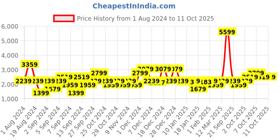 myntra.com Petrol High Neck Regular Pullover petrol Price History Graph from 1 Aug 2024 to 11 Oct 2025