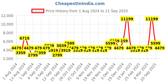 myntra.com Petrol Hooded Padded Jacket petrol Price History Graph from 1 Aug 2024 to 21 Sep 2025
