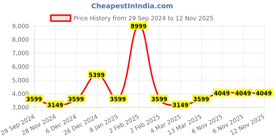 myntra.com Petrol Knitted Opaque Casual Shirt petrol Price History Graph from 29 Sep 2024 to 6 Nov 2025