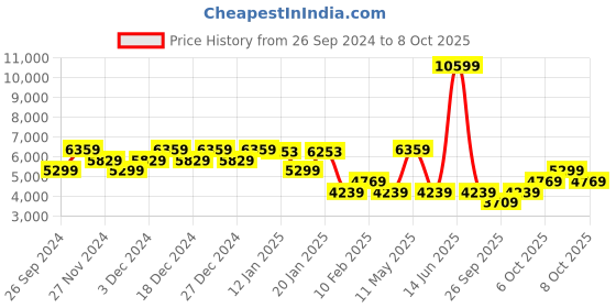 myntra.com Petrol Lightweight Mock Collar Tailored Jacket petrol Price History Graph from 26 Sep 2024 to 8 Oct 2025