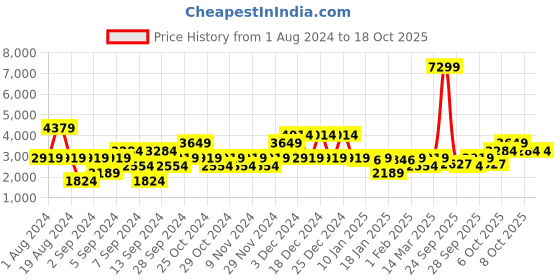 myntra.com Petrol Melange Effect Pure Cotton Self Design Pullover petrol Price History Graph from 1 Aug 2024 to 18 Oct 2025