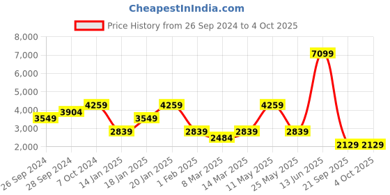 myntra.com Petrol Men Distressed Denim Shorts petrol Price History Graph from 26 Sep 2024 to 4 Oct 2025