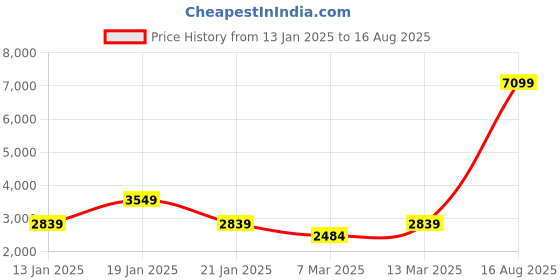 myntra.com Petrol Men Polo Collar Pure Cotton Knitted T-shirt petrol Price History Graph from 13 Jan 2025 to 16 Aug 2025