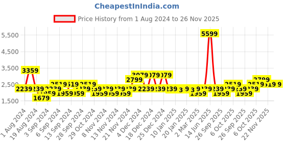 myntra.com Petrol Men Printed Hooded Sweatshirt petrol Price History Graph from 1 Aug 2024 to 25 Nov 2025