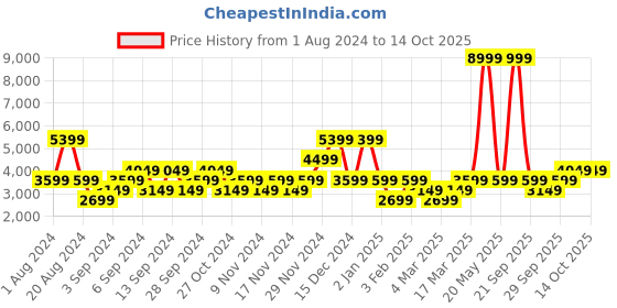 myntra.com Petrol Men Slim Fit Stretchable Jeans petrol Price History Graph from 1 Aug 2024 to 14 Oct 2025