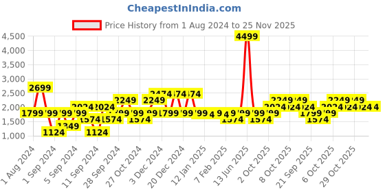 myntra.com Petrol Men Solid Pullover petrol Price History Graph from 1 Aug 2024 to 24 Nov 2025