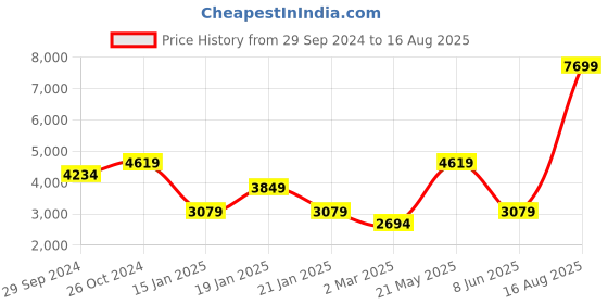myntra.com Petrol Men T-shirt petrol Price History Graph from 29 Sep 2024 to 16 Aug 2025