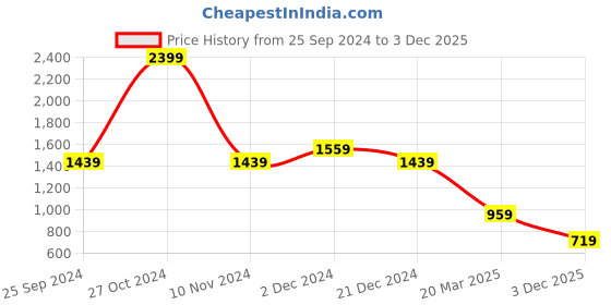 myntra.com Petrol Men Typography Printed Pure Cotton T-shirt petrol Price History Graph from 25 Sep 2024 to 3 Dec 2025