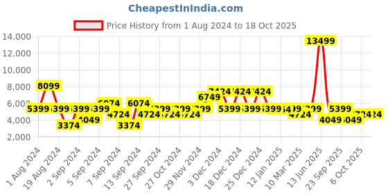 myntra.com Petrol Mock Collar Self Design Cardigan petrol Price History Graph from 1 Aug 2024 to 18 Oct 2025