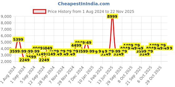 myntra.com Petrol Mock Collar Zip Closure Cardigan petrol Price History Graph from 1 Aug 2024 to 22 Nov 2025