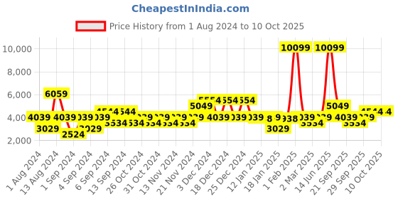 myntra.com Petrol Oversized Pockets Bomber Jacket petrol Price History Graph from 1 Aug 2024 to 9 Oct 2025