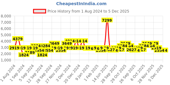 myntra.com Petrol Polo Collar Regular Fit Pullover petrol Price History Graph from 1 Aug 2024 to 4 Dec 2025