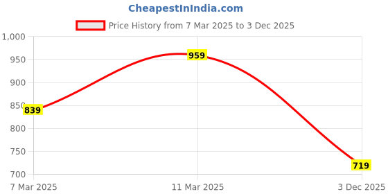 myntra.com Petrol Printed Pure Cotton T-shirt petrol Price History Graph from 7 Mar 2025 to 3 Dec 2025