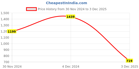 myntra.com Petrol Printed Pure Cotton T-shirt petrol Price History Graph from 30 Nov 2024 to 3 Dec 2025