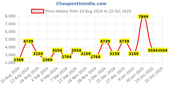 myntra.com Petrol Pure Cotton Checked Casual Shirt petrol Price History Graph from 10 Aug 2024 to 21 Oct 2025
