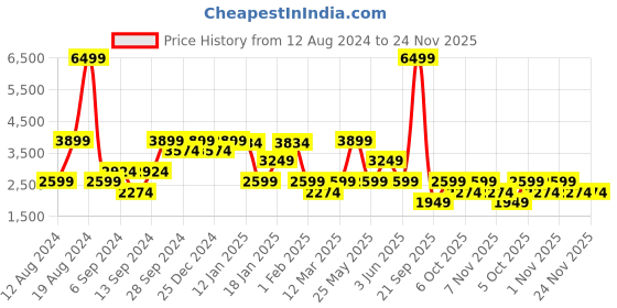 myntra.com Petrol Pure Cotton Pullover petrol Price History Graph from 12 Aug 2024 to 24 Nov 2025