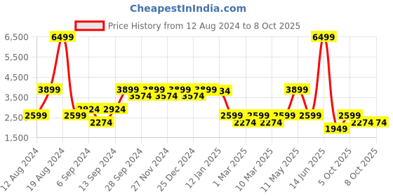 myntra.com Petrol Pure Cotton Pullover petrol Price History Graph from 12 Aug 2024 to 4 Oct 2025