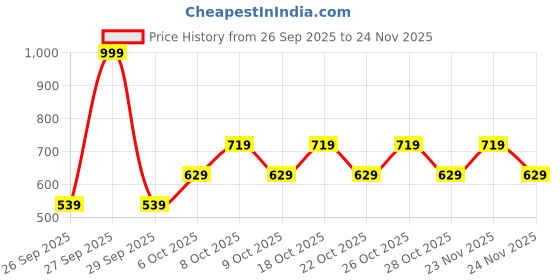 myntra.com Petrol Regular Fit Pure Cotton T-shirt petrol Price History Graph from 26 Sep 2025 to 23 Nov 2025