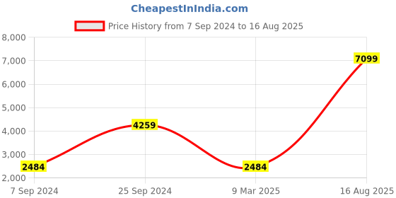 myntra.com Petrol Ribbed Pure Cotton Pocket Polo Collar T-shirt petrol Price History Graph from 7 Sep 2024 to 16 Aug 2025