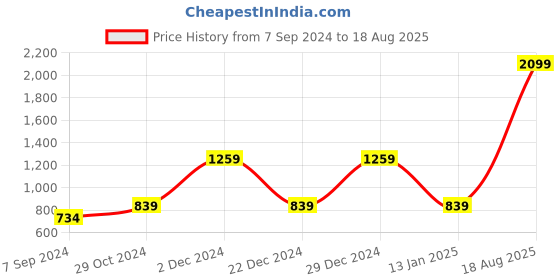 myntra.com Petrol Round-Neck Pure Cotton T-shirt petrol Price History Graph from 7 Sep 2024 to 18 Aug 2025