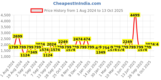 myntra.com Petrol Round-Neck Regular Fit Pullover petrol Price History Graph from 1 Aug 2024 to 13 Oct 2025