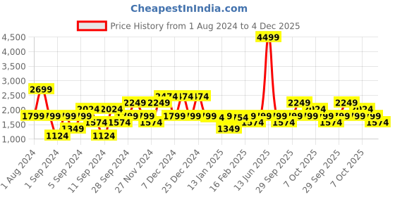 myntra.com Petrol Round-Neck Regular Fit Pullover petrol Price History Graph from 1 Aug 2024 to 4 Dec 2025