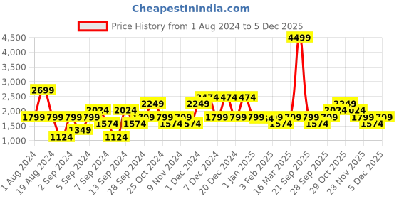 myntra.com Petrol Round-Neck Regular Fit Pullover petrol Price History Graph from 1 Aug 2024 to 4 Dec 2025