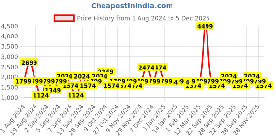 myntra.com Petrol Round-Neck Regular Fit Pullover petrol Price History Graph from 1 Aug 2024 to 5 Dec 2025
